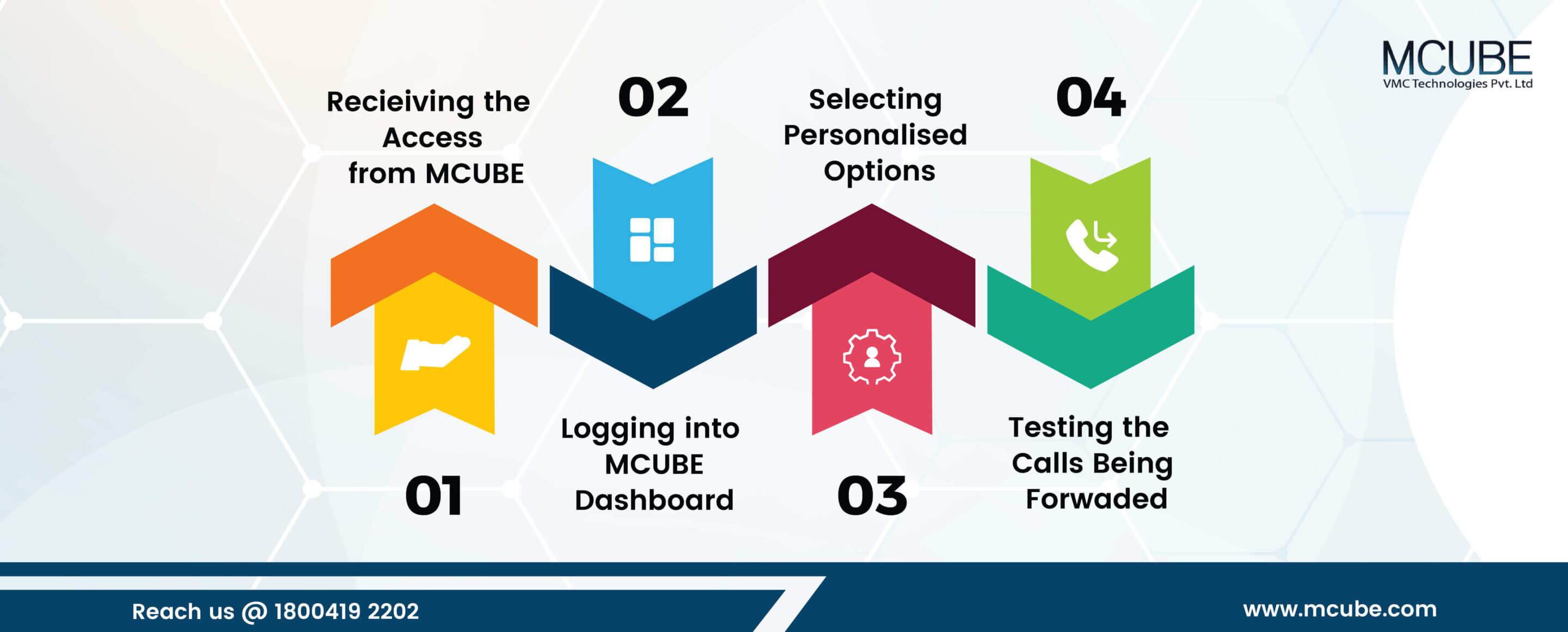 Simple Steps to Set Up Toll Free Call Forwarding Service for Your Business 01 scaled | MCUBE