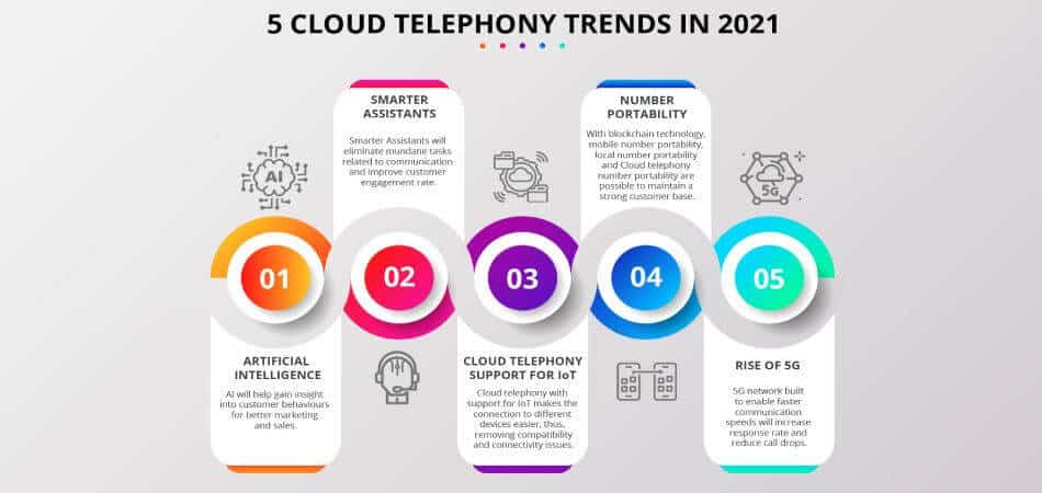 5 Cloud Telephony Trends In 2021