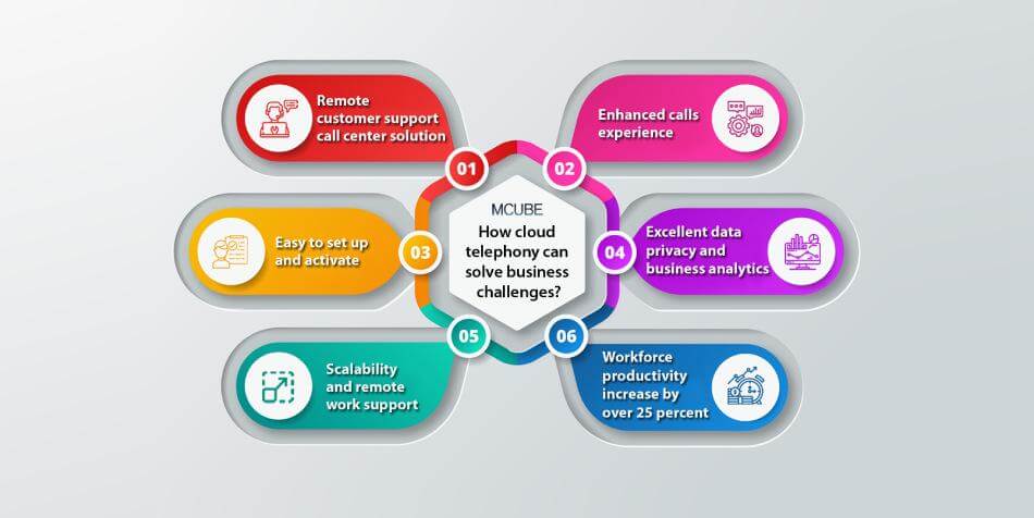 How can cloud telephony solve business challenges?