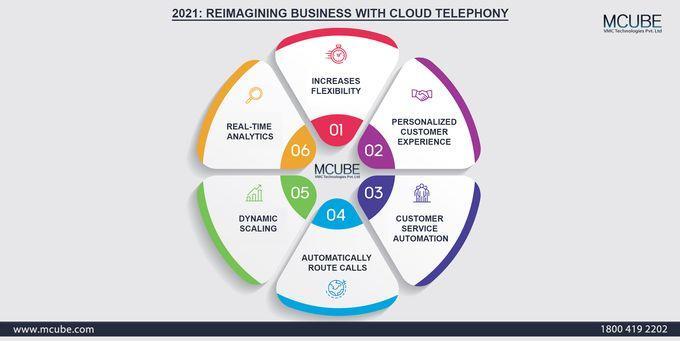 Cloud Telephony