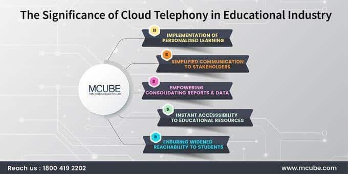 Cloud Telephony