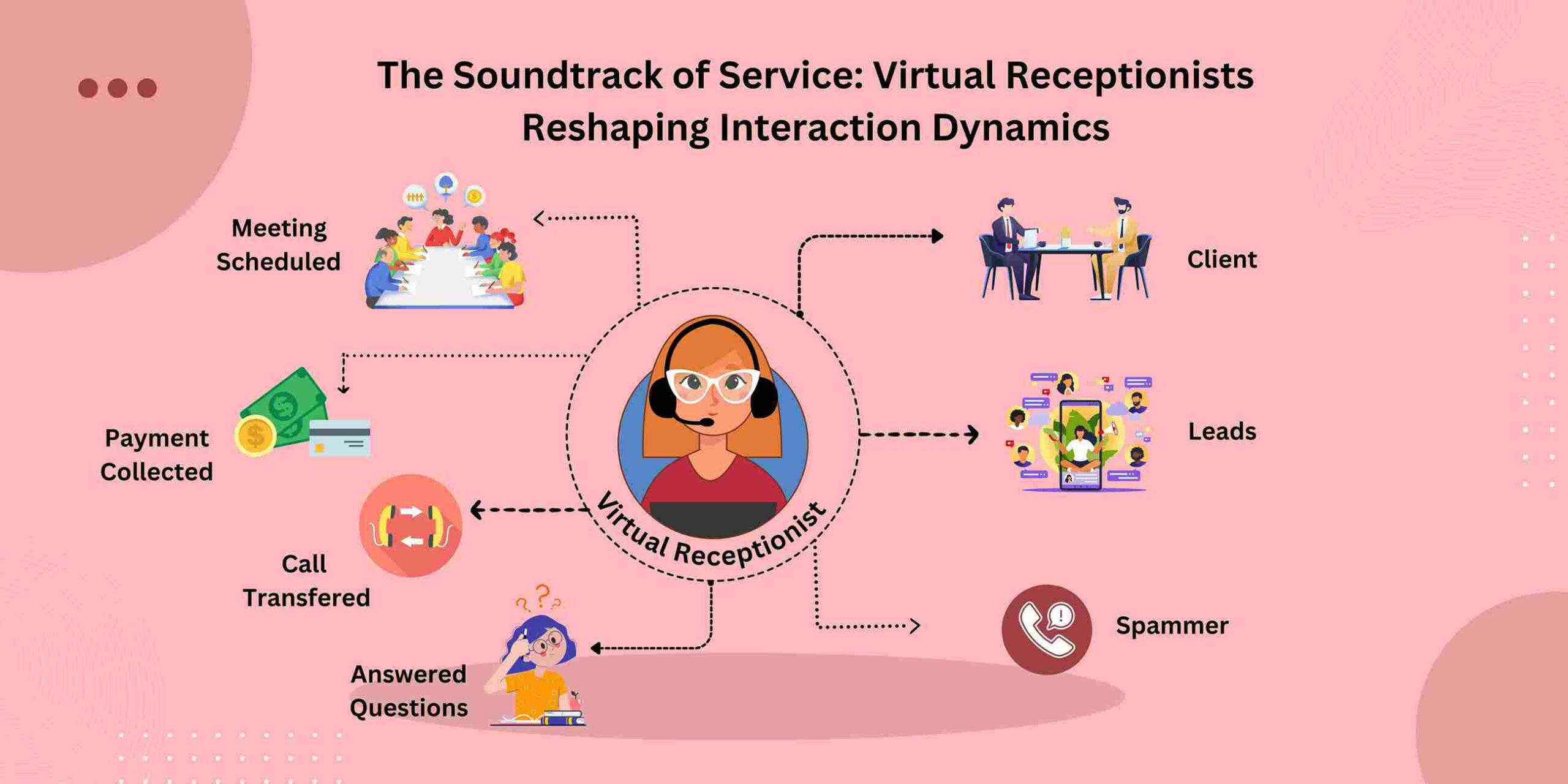 The Soundtrack of Service: Virtual Receptionists Reshaping Interaction Dynamics